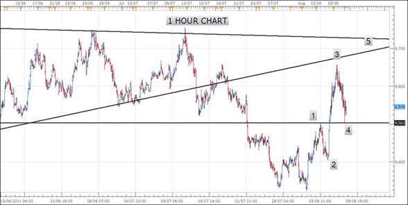 USD Analysis, August 8, 2011